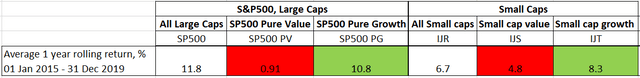 Value and Growth performance, last 5 years before COVID