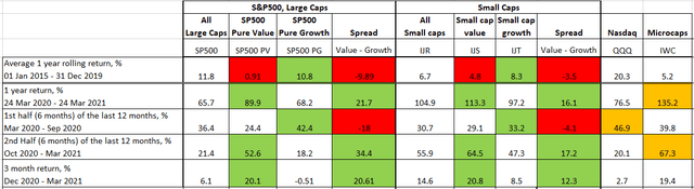 Value and Growth ETF performance during COVID