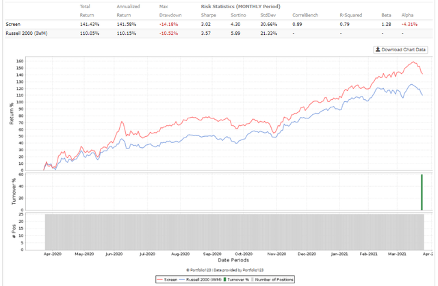 Low EV/EBIT strategy performance 2020, equity curve