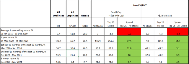 Low EV/EBIT strategy performance, 2020