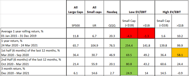 High EV/EBIT performance 2020