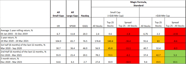 Magic Formula Performance 2020