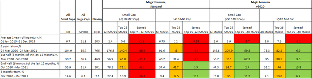 Modified Magic Formula (v.2020) performance, 2020