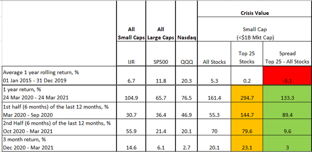 Crisis Value performance 2020