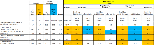 Value strategy performance summary 2020