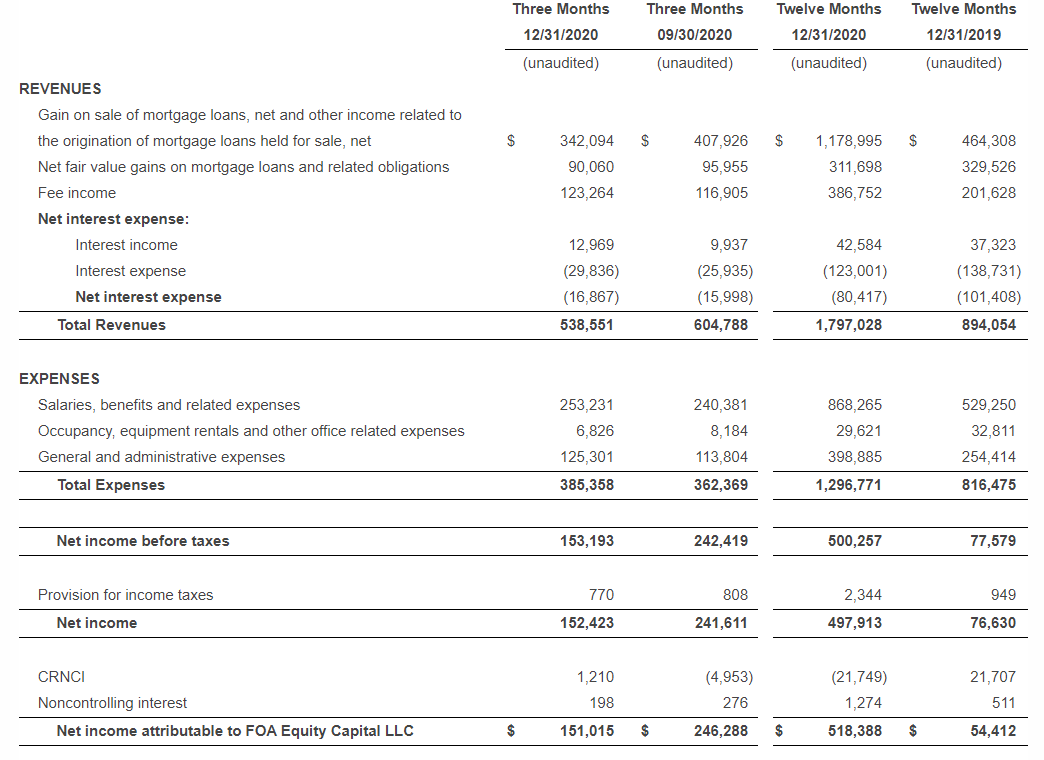 Finance of america companies spac