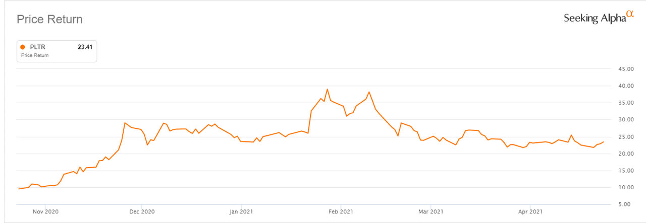 Palantir Don T Waste Your Time On This Stock Nyse Pltr Seeking Alpha