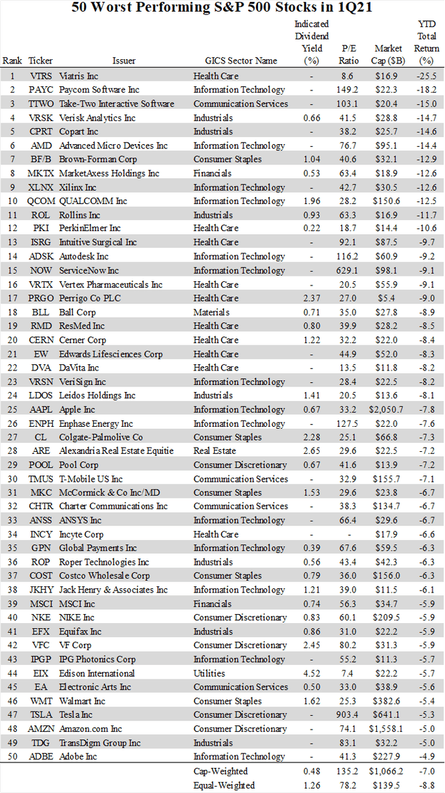 50 worst performing S&P 500 stocks of 1Q21