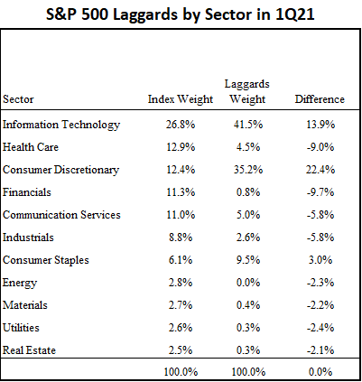 Sector breakdown of S&P 500 laggards in 1Q21
