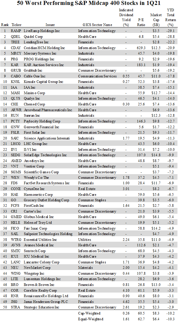 50 worst performing mid-cap stocks in 1Q21