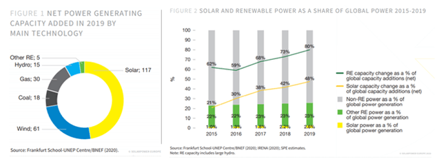 Solar Power Share Of Global Power