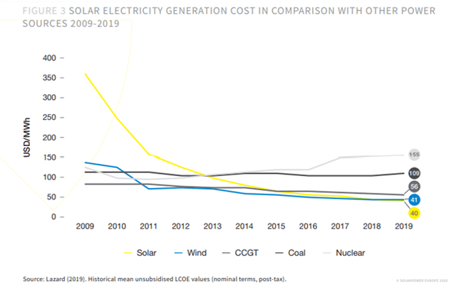 Solar Electricity Generation Cost