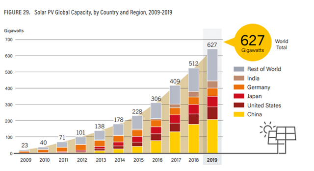 Solar PV Global Capacity Development