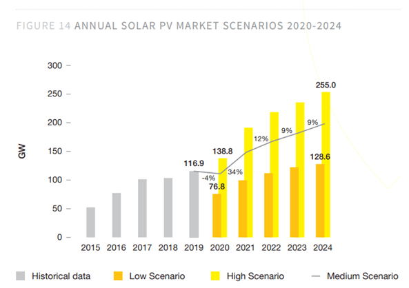 Annual Solar PV Market Scenario 2020 to 2024