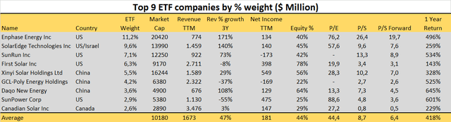 Top ETF Holdings Financial Metrics And Development