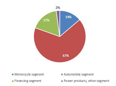 Honda Motor: Challenges For Motorcycle And Automobiles (NYSE:HMC 