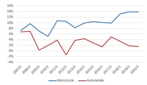 Honda - Operating margins - motorcycle versus automobile over the last 10 years
