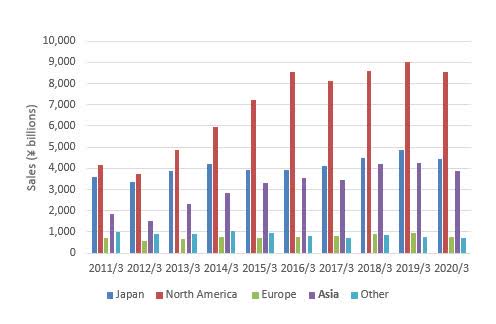 Honda Regional sales trend over the last 10 years