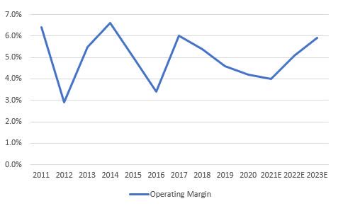 Honda Total operating margin trend and consensus forecasts