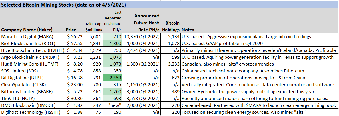 Sizing Up 12 Bitcoin Mining Stocks | Seeking Alpha