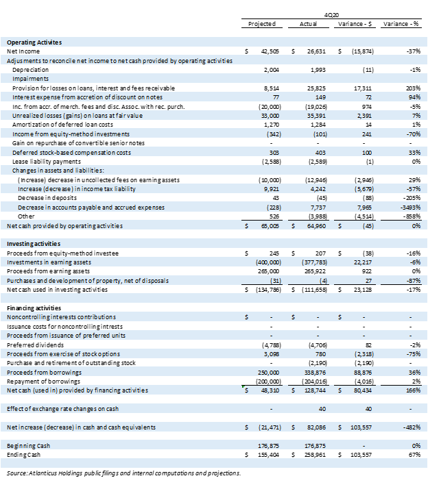 Atlanticus Holdings (ATLC): Encouraged By Our Review Of The 2020 ...