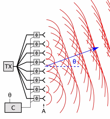 How a phased array works. Credit: Wikipedia (public domain)