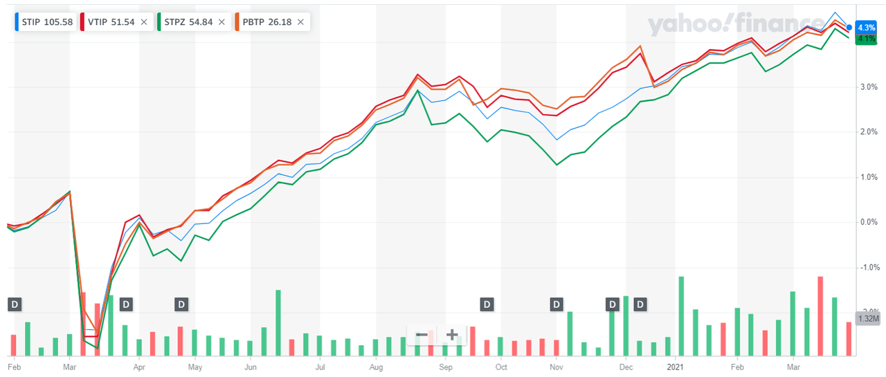 ETF Review IShares 0 5 Year TIPS Bond ETF STIP Seeking Alpha etf-review-ishares-0-5-year-tips-bond-etf-stip-seeking-alpha