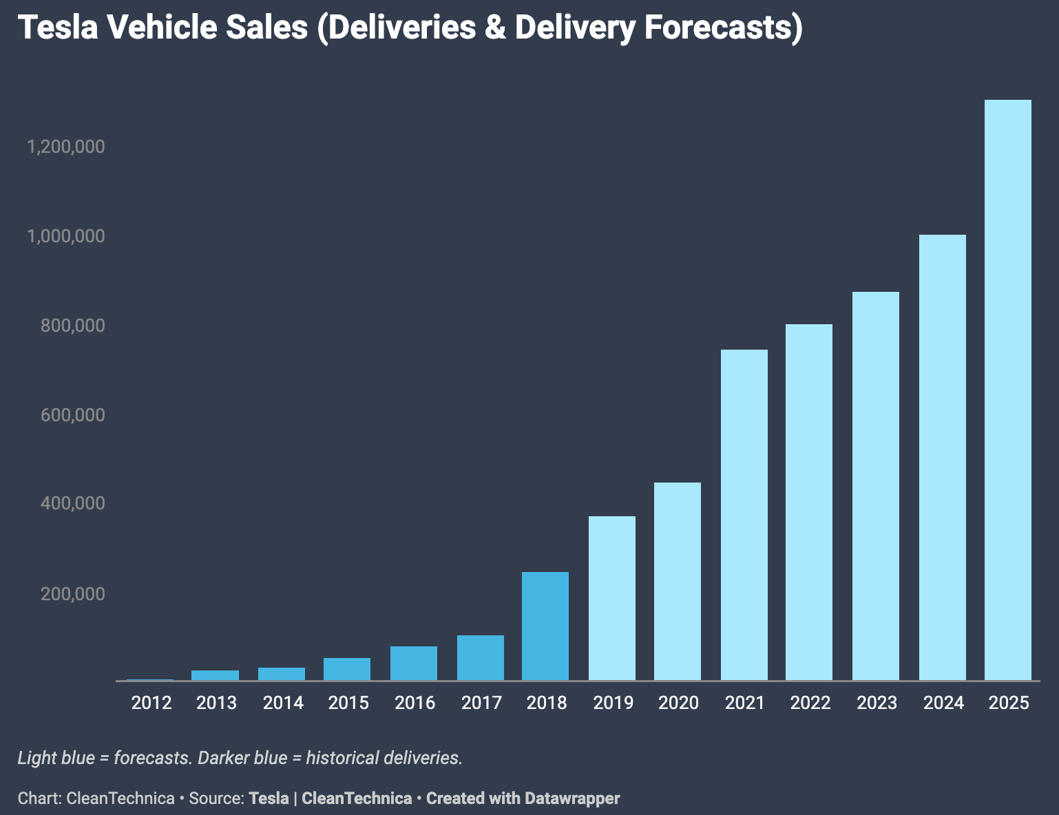 Car Sales 2025