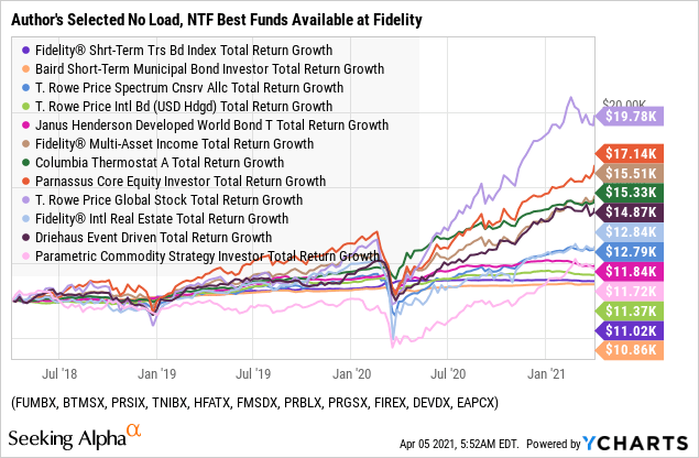 Best No Load Growth Mutual Funds