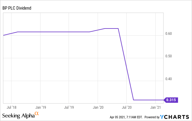 BP Stock: Incredible Value | Seeking Alpha