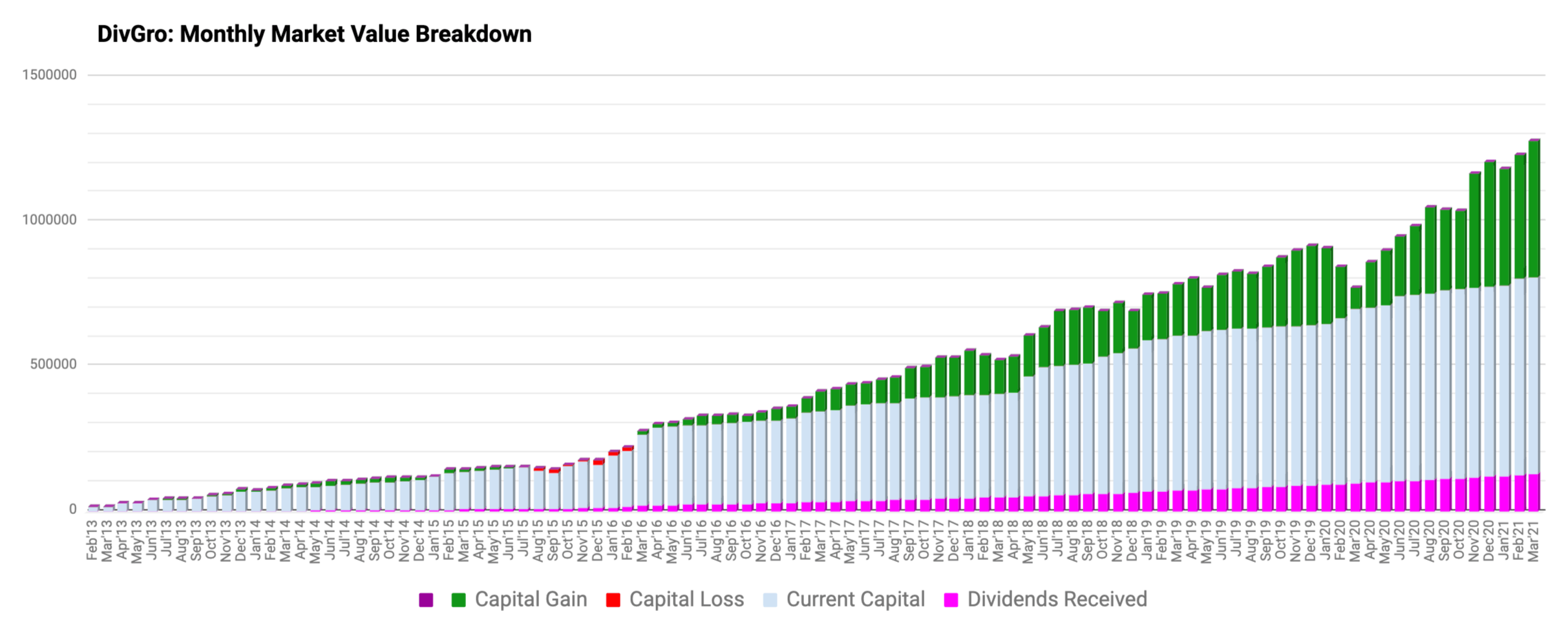 Monthly Review Of DivGro: March 2021 | Seeking Alpha