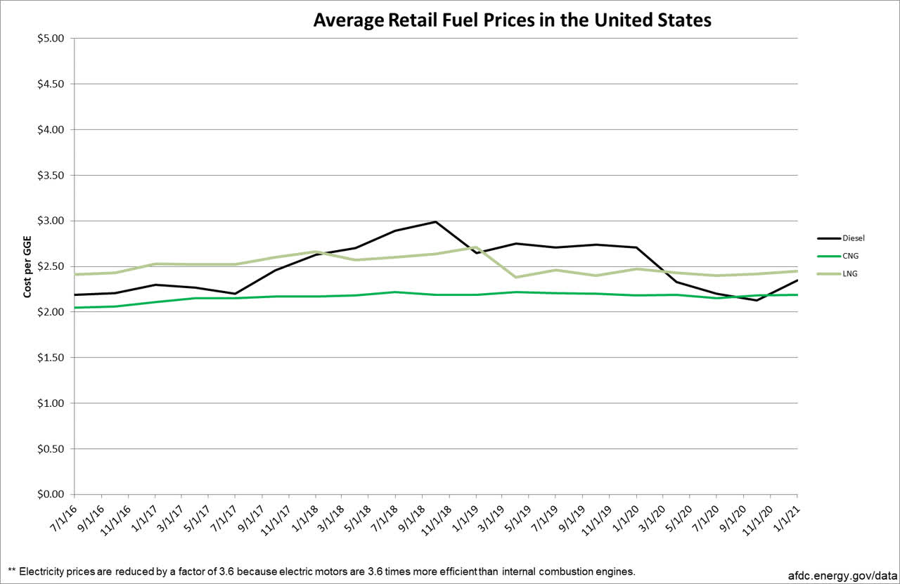 Clean Energy Fuels (CLNE): Why It Makes No Profit | Seeking Alpha