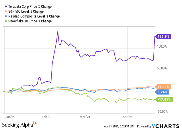 Teradata (TDC) Preannounces A Huge Earnings Beat; Stock Sentiment To Improve | Seeking Alpha