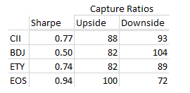 CII: The Best Of BlackRock's Option-Income CEFs But Not Good Enough ...