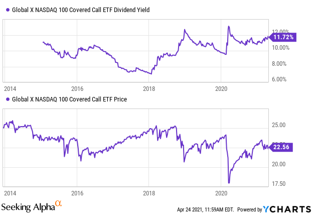 qyld stock dividend data