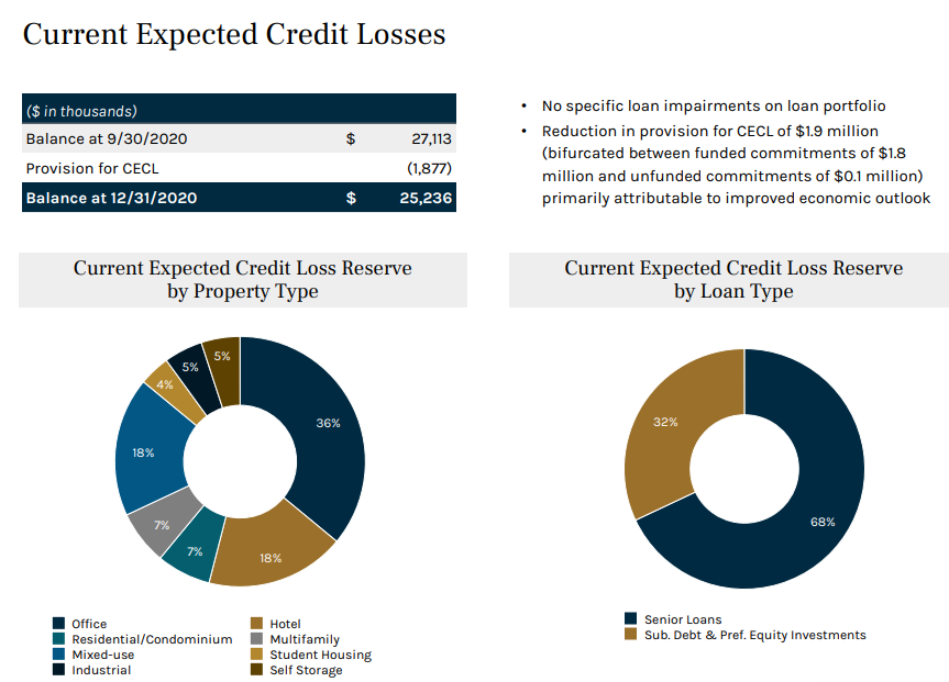 Ares Commercial Real Estate Stock