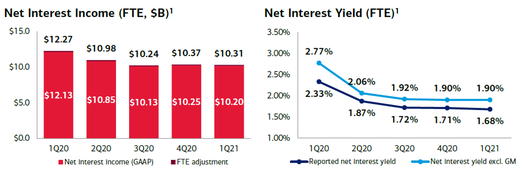 Bank Of America (BAC) Q1 2021 Earnings: Upside Potential Still Strong ...