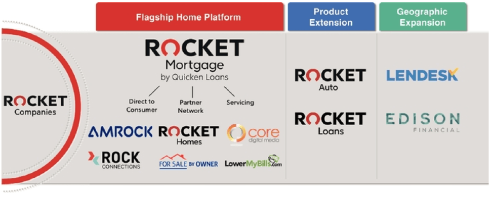 Rocket Companies This Rocket Is Not A Dud Nyse Rkt Seeking Alpha