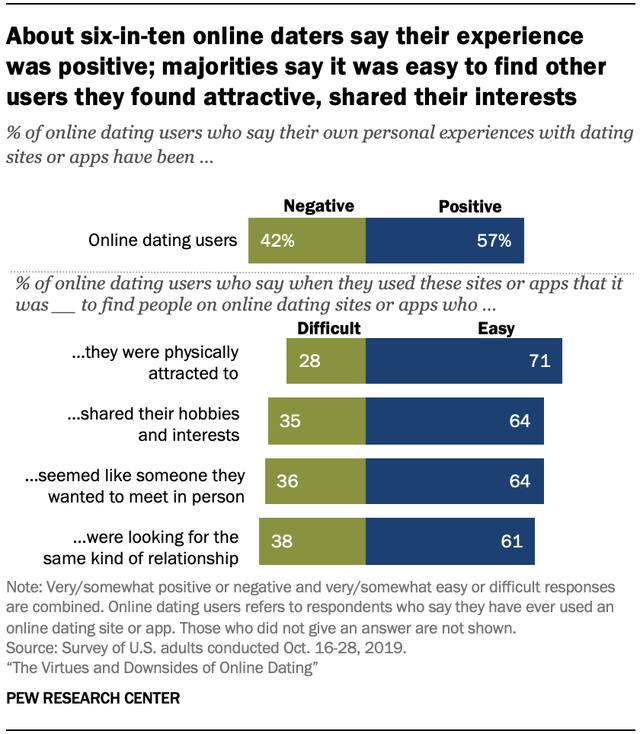 Chart shows about six-in-ten online daters say their experience was positive; majorities say it was easy to find other users they found attractive, shared their interests
