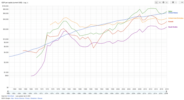 GDP Per Capita of GCC Countries Kuwait, UAE, Qatar, and Saudi Arabia