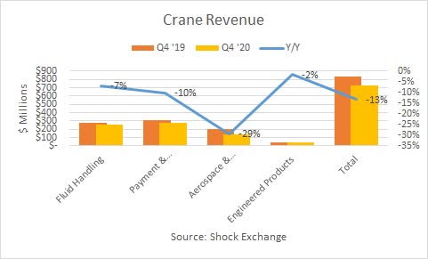 Crane Q4 2020 revenue. Source: Shock Exchange