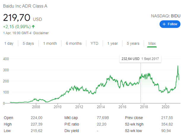 BIDU stock price historical chart