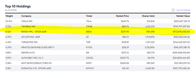 BIDU stock in ARK’s portfolio – Source: ARK