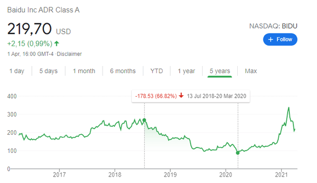 BIDU stock price – 5-year chart