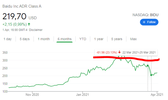 BIDU stock technical margin call quick drop