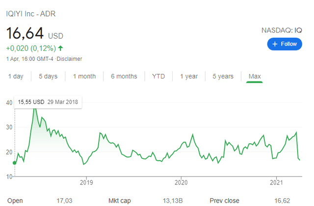 BIDU stock analysis – IQ stock price chart