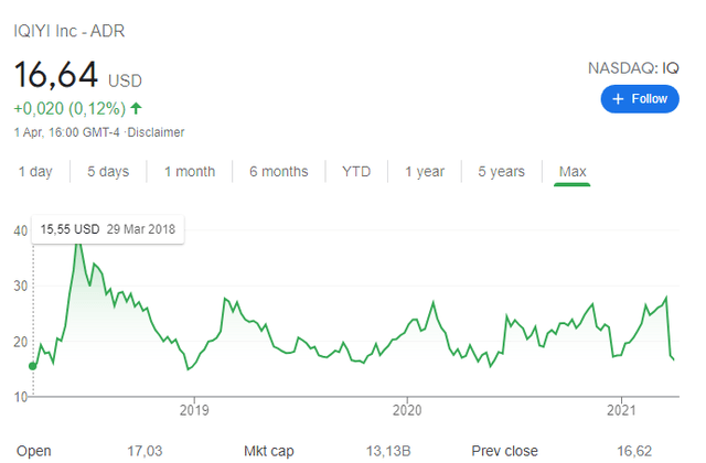 Share price bidu Baidu Inc