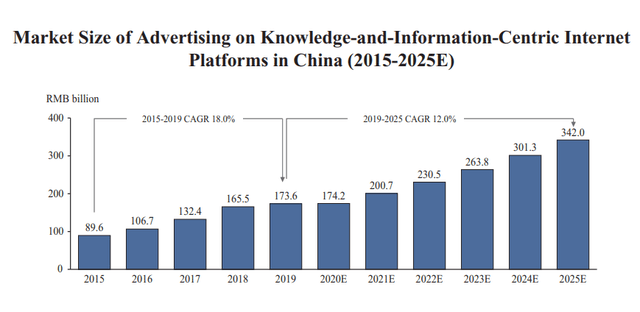 BIDU stock analysis – expected advertising digital spend in China