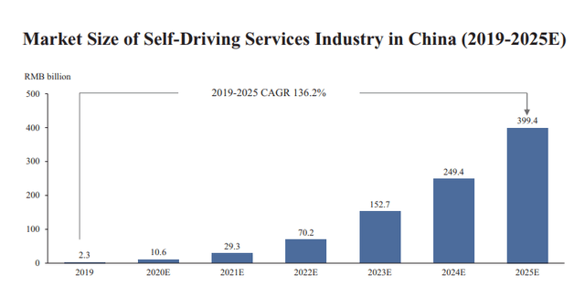 BIDU stock analysis – market for autonomous driving services in China