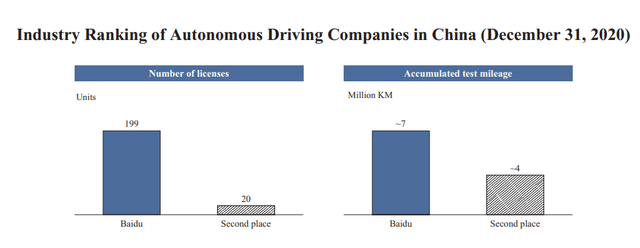 BIDU stock analysis – Baidu’s position in the autonomous driving field